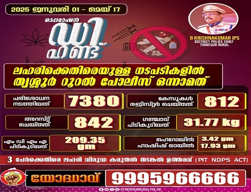 Thrissur Rural Police continues its anti-drug operations.
